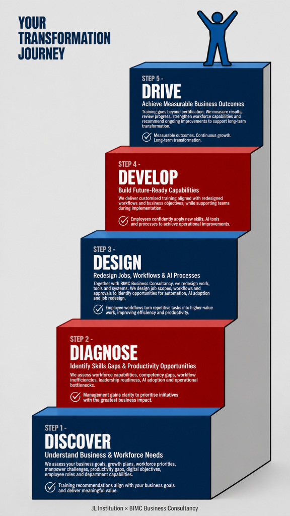 Three-stage corporate training process covering diagnose, design and develop