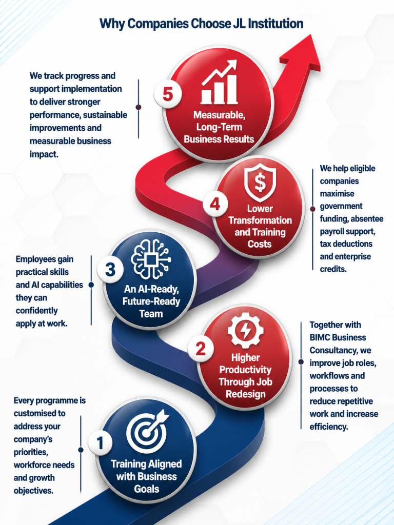 Five reasons companies choose JL Institution for corporate training, from business-aligned programmes to measurable results